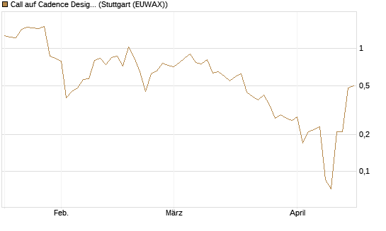 Call auf Cadence Design [J.P. Morgan Structured Products B.V.] Chart
