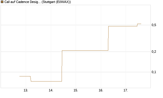 Call auf Cadence Design [J.P. Morgan Structured Products B.V.] Chart