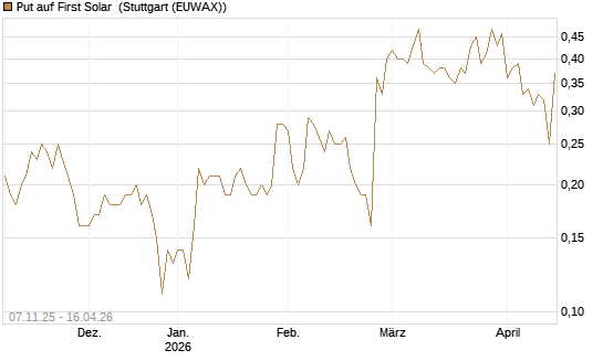 Put auf First Solar [J.P. Morgan Structured Products B.V.] Chart