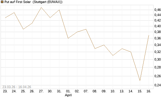 Put auf First Solar [J.P. Morgan Structured Products B.V.] Chart
