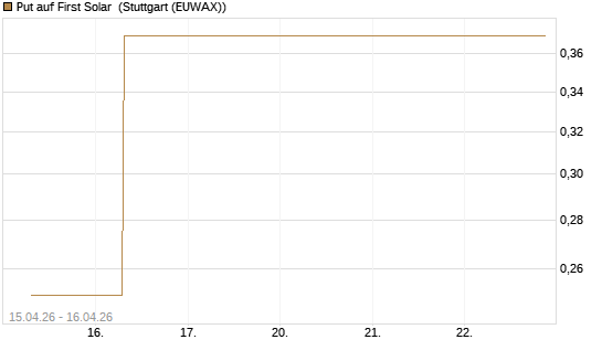 Put auf First Solar [J.P. Morgan Structured Products B.V.] Chart