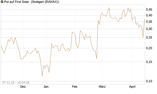 Put auf First Solar [J.P. Morgan Structured Products B.V.] Chart