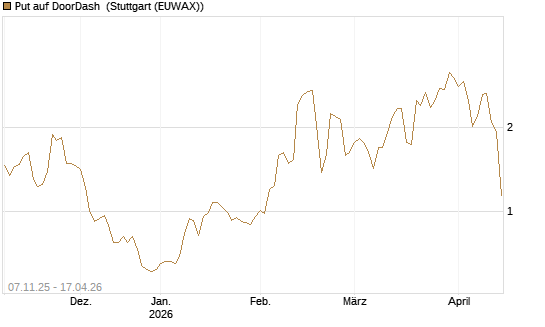 Put auf DoorDash [J.P. Morgan Structured Products B.V.] Chart
