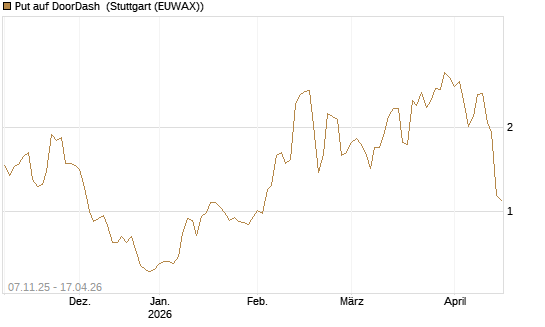 Put auf DoorDash [J.P. Morgan Structured Products B.V.] Chart
