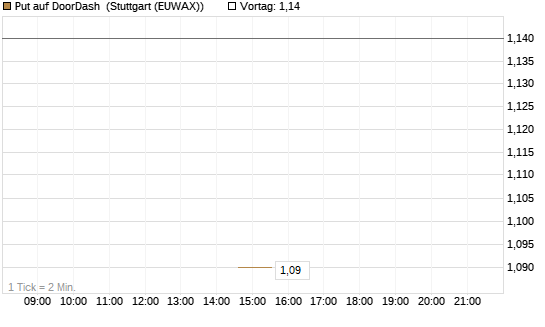 Put auf DoorDash [J.P. Morgan Structured Products B.V.] Chart