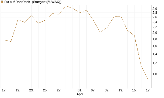 Put auf DoorDash [J.P. Morgan Structured Products B.V.] Chart