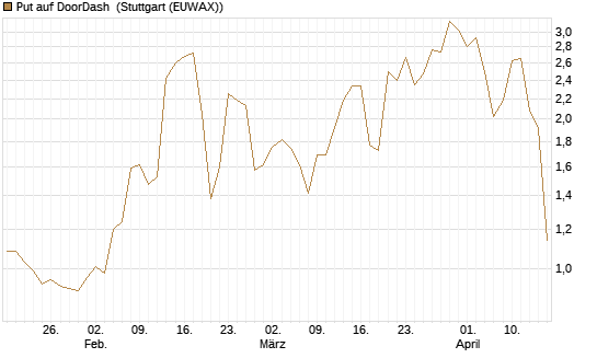 Put auf DoorDash [J.P. Morgan Structured Products B.V.] Chart