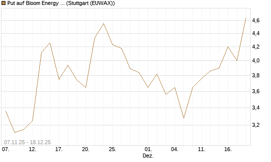Put auf Bloom Energy A [J.P. Morgan Structured Products B.V.] Chart