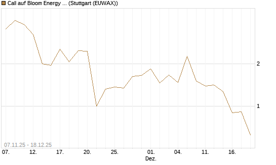 Call auf Bloom Energy A [J.P. Morgan Structured Products B.V.] Chart