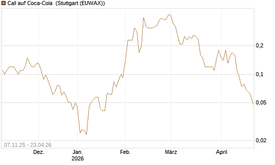 Call auf Coca-Cola [J.P. Morgan Structured Products B.V.] Chart