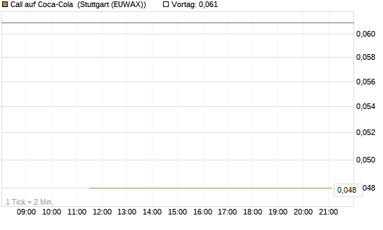 Call auf Coca-Cola [J.P. Morgan Structured Products B.V.] Chart