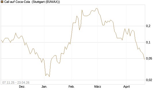 Call auf Coca-Cola [J.P. Morgan Structured Products B.V.] Chart
