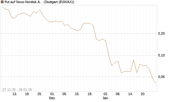 Put auf Novo-Nordisk ADR [J.P. Morgan Structured Products B.V.] Chart
