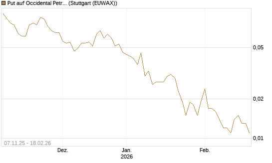 Put auf Occidental Petroleum Corp. [J.P. Morgan Structured Products B.V.] Chart