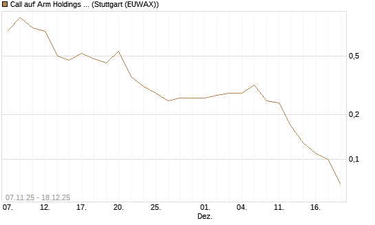 Call auf Arm Holdings plc. [ADR] [J.P. Morgan Structured Products B.V.] Chart