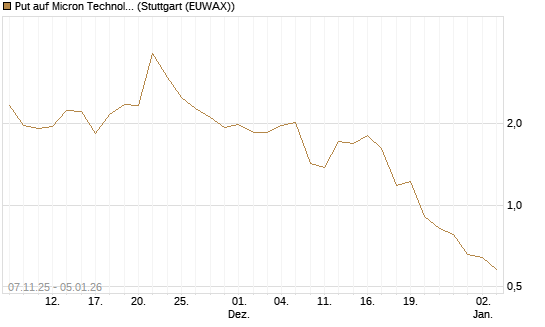 Put auf Micron Technology [J.P. Morgan Structured Products B.V.] Chart