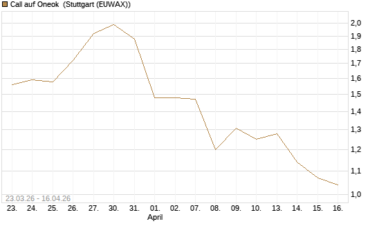 Call auf Oneok [J.P. Morgan Structured Products B.V.] Chart