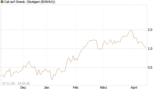 Call auf Oneok [J.P. Morgan Structured Products B.V.] Chart