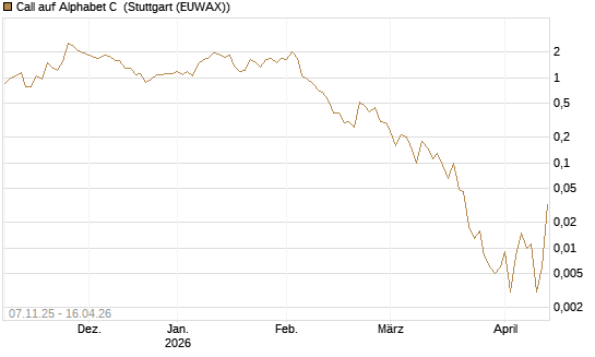 Call auf Alphabet C [J.P. Morgan Structured Products B.V.] Chart