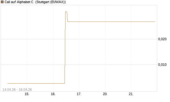 Call auf Alphabet C [J.P. Morgan Structured Products B.V.] Chart