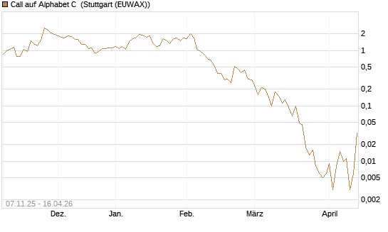 Call auf Alphabet C [J.P. Morgan Structured Products B.V.] Chart