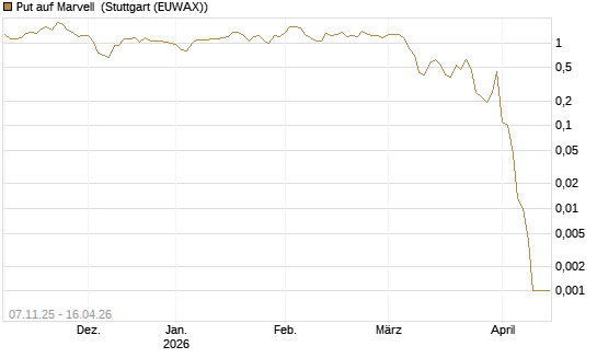 Put auf Marvell [J.P. Morgan Structured Products B.V.] Chart