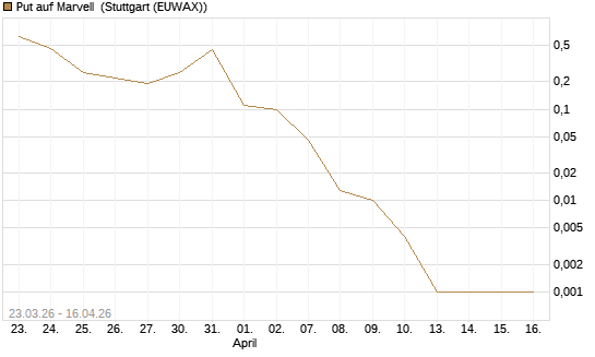 Put auf Marvell [J.P. Morgan Structured Products B.V.] Chart