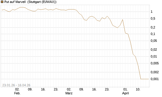 Put auf Marvell [J.P. Morgan Structured Products B.V.] Chart