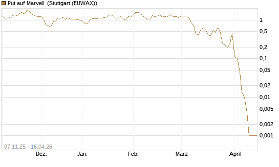 Put auf Marvell [J.P. Morgan Structured Products B.V.] Chart