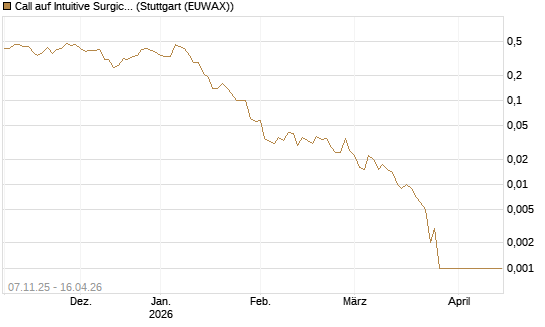 Call auf Intuitive Surgical [J.P. Morgan Structured Products B.V.] Chart