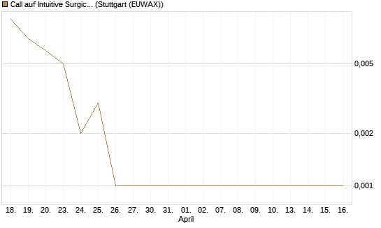 Call auf Intuitive Surgical [J.P. Morgan Structured Products B.V.] Chart