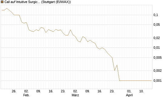 Call auf Intuitive Surgical [J.P. Morgan Structured Products B.V.] Chart