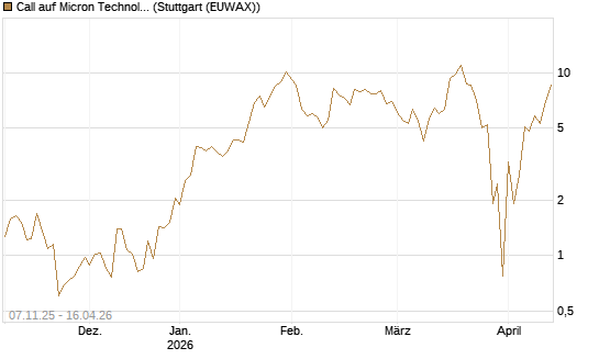 Call auf Micron Technology [J.P. Morgan Structured Products B.V.] Chart