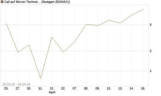 Call auf Micron Technology [J.P. Morgan Structured Products B.V.] Chart