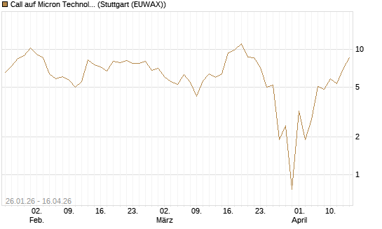 Call auf Micron Technology [J.P. Morgan Structured Products B.V.] Chart