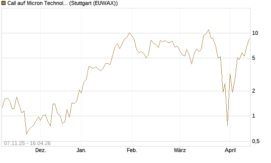Call auf Micron Technology [J.P. Morgan Structured Products B.V.] Chart