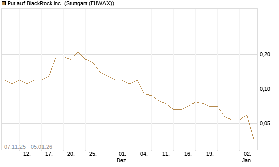 Put auf BlackRock Inc [J.P. Morgan Structured Products B.V.] Chart
