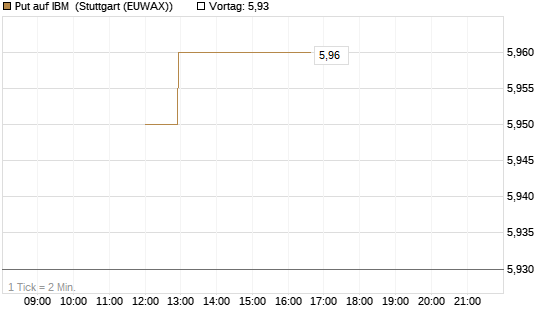 Put auf IBM [J.P. Morgan Structured Products B.V.] Chart