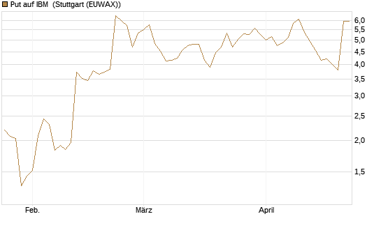Put auf IBM [J.P. Morgan Structured Products B.V.] Chart