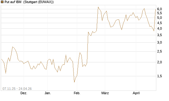 Put auf IBM [J.P. Morgan Structured Products B.V.] Chart