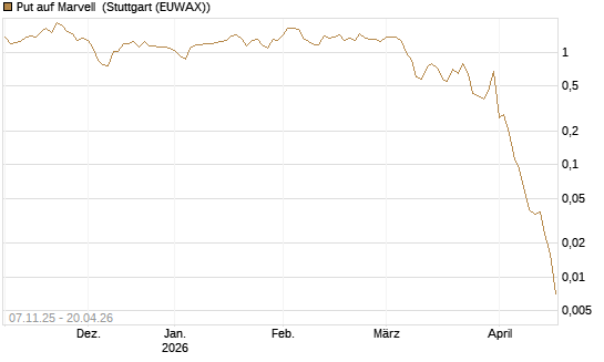 Put auf Marvell [J.P. Morgan Structured Products B.V.] Chart