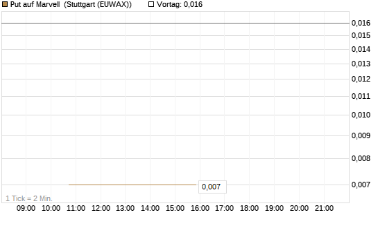 Put auf Marvell [J.P. Morgan Structured Products B.V.] Chart