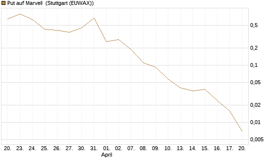 Put auf Marvell [J.P. Morgan Structured Products B.V.] Chart