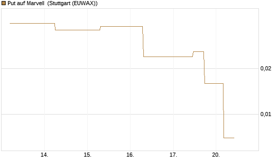 Put auf Marvell [J.P. Morgan Structured Products B.V.] Chart