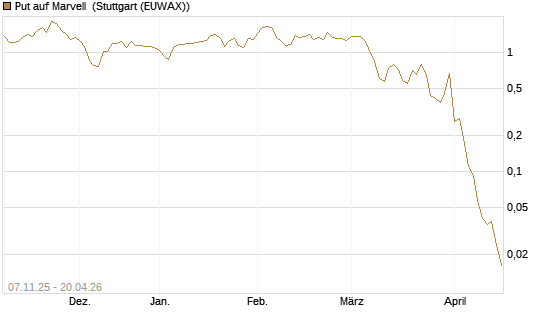 Put auf Marvell [J.P. Morgan Structured Products B.V.] Chart
