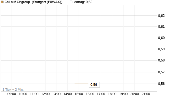 Call auf Citigroup [J.P. Morgan Structured Products B.V.] Chart