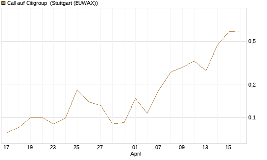 Call auf Citigroup [J.P. Morgan Structured Products B.V.] Chart