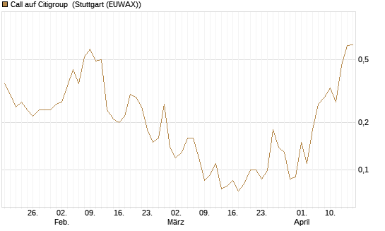 Call auf Citigroup [J.P. Morgan Structured Products B.V.] Chart