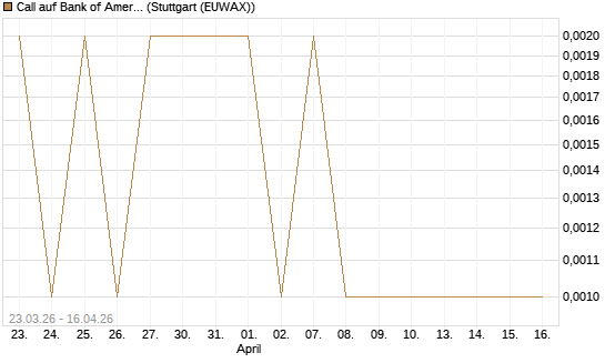 Call auf Bank of America [J.P. Morgan Structured Products B.V.] Chart