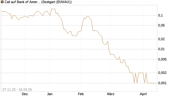 Call auf Bank of America [J.P. Morgan Structured Products B.V.] Chart